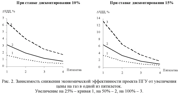 Зависимость снижения экономической эффектиности проекта ПГУ от увеличения цены на газ в одной из пятилеток