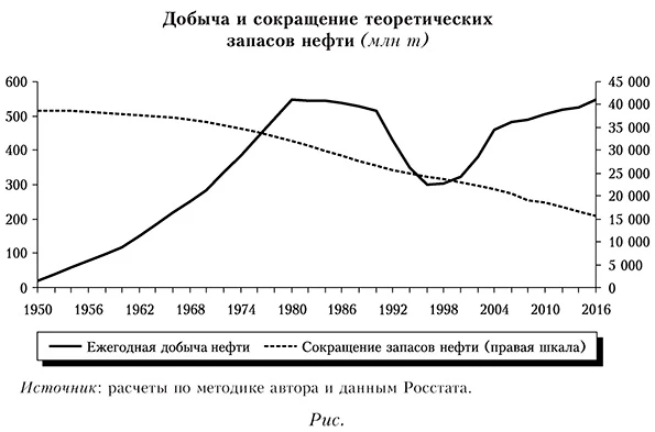 График добычи и сокращения теоретических запасов нефти