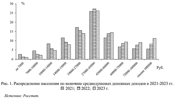 Распределение населения по величине среднедушевых денежных доходов в 2021-2023 годах