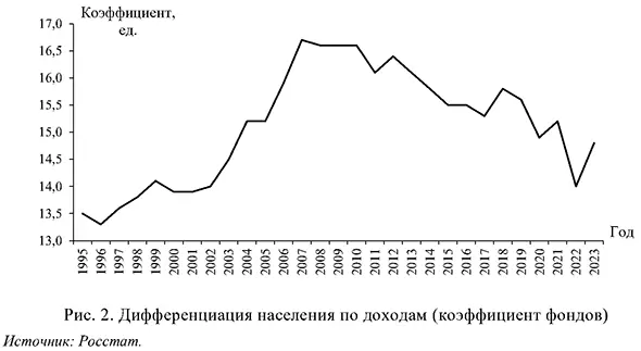 Дифференциация населения по доходам (коэффициент фондов)