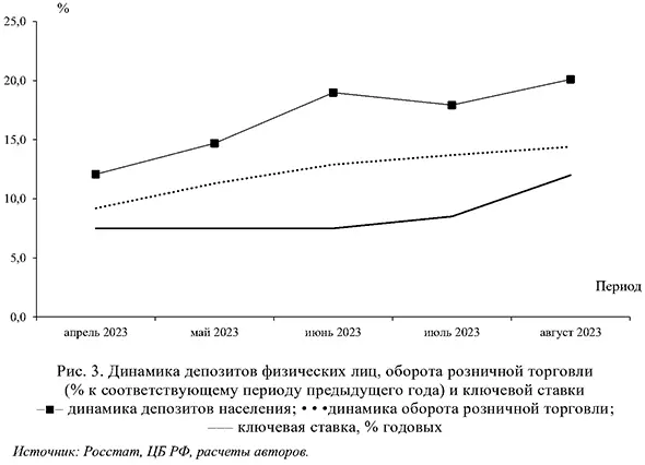 Динамика депозитов физических лиц, оборота розничной торговли (% к соответствующему периоду предыдущего года) и ключевой ставки