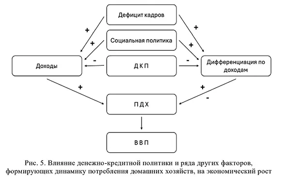 Влияние денежно-кредитной политики и ряда других факторов, формирующих динамику потребления домашних хозяйств, на экономический рост