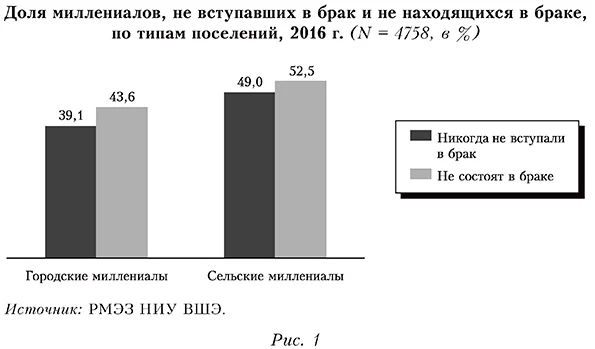 Доля миллениалов, не вступавших в брак