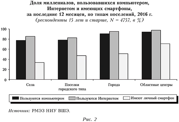 Доля миллениалов, пользовавшихся компьютером