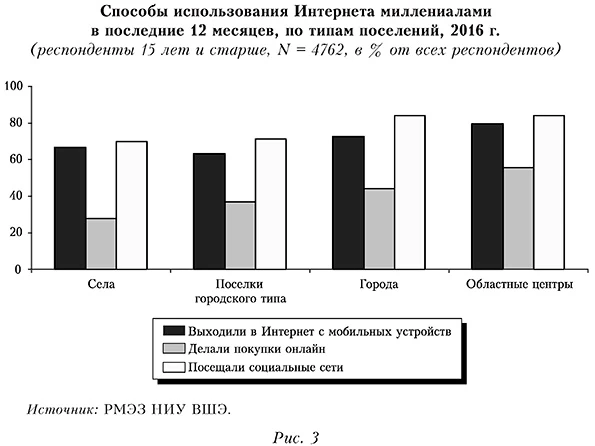 Способы использования интернета миллениалами