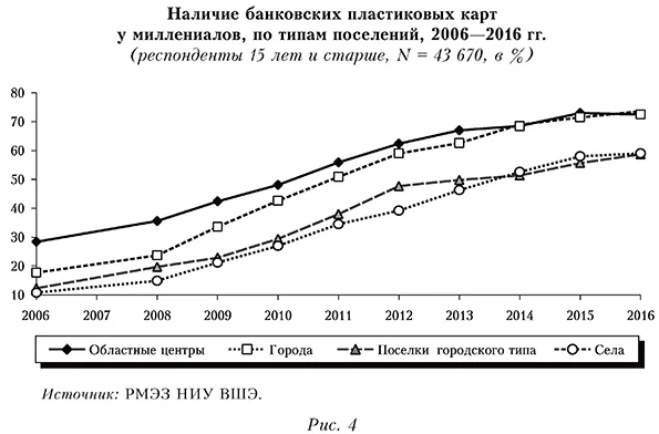 Наличие банковских пластиковых карт у миллениалов, по типам поселений, 2006&mdash;2016 гг.