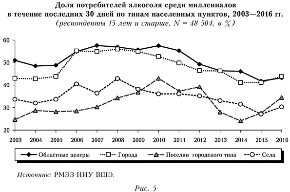 Доля потребителей алкоголя среди миллениалов  в течение последних 30 дней по типам населенных пунктов, 2003&mdash;2016 гг.