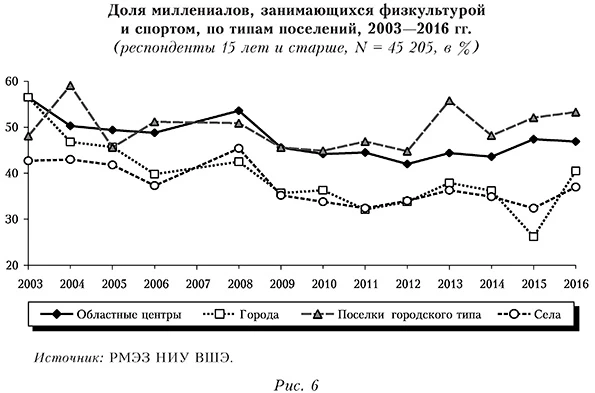 Доля миллениалов, занимающихся физкультурой и спортом, по типам поселений, 2003&mdash;2016 гг.