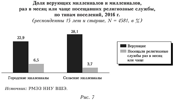 Доля верующих миллениалов и миллениалов, раз в месяц или чаще посещавших религиозные службы, по типам поселений, 2016 г.