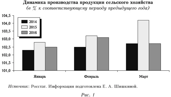 Динамика производства продукции сельского хозяйства