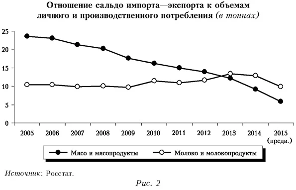 Отношение сальдо импорта-экспорта к объемам личного и производственного потребления