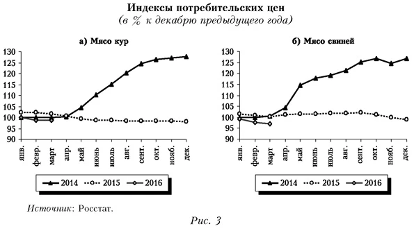 Индексы потребительских цен