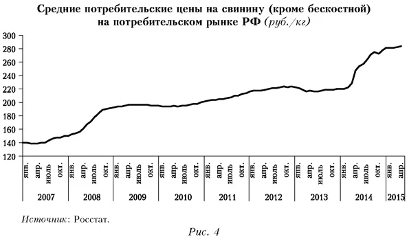Средние потребительские цены на свинину на потребительском рынке РФ