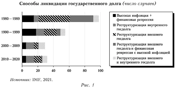 Способы ликвидации государственного долга