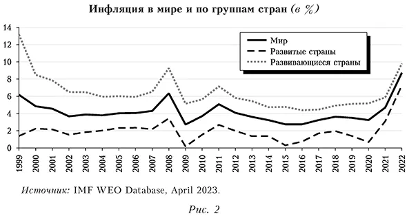 Инфляция в мире и по группам стран