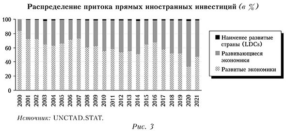 Распределение притока прямых иностранных инвестиций