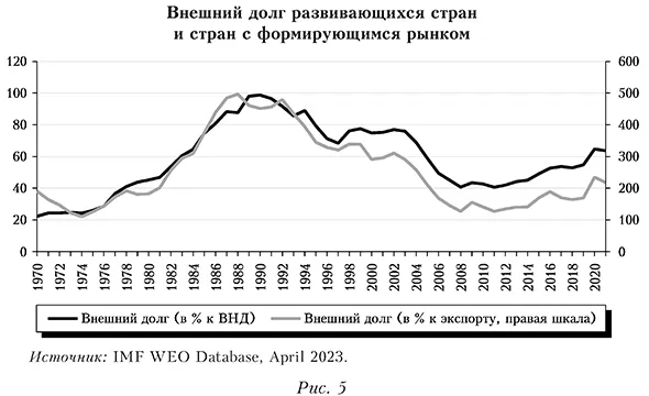 Внешний долг развивающихся стран и стран с формирующимся рынком