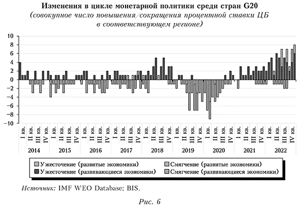Изменения в цикле монетарной политики среди стран G20