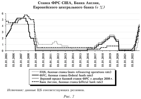 Ставка ФРС США, Банка Англии, Европейского центрального банка