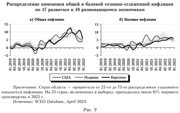 Распределение изменения общей и базовой сезонно-сглаженной инфляции по 17 развитым и 18 развивающимся экономикам