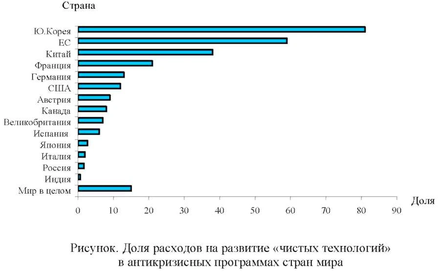 График, диаграмма расходов на развитие «чистых технологий» в антикризисных программах стран мира.