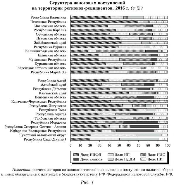 Структура налоговых поступлений на территории регионов-реципиентов