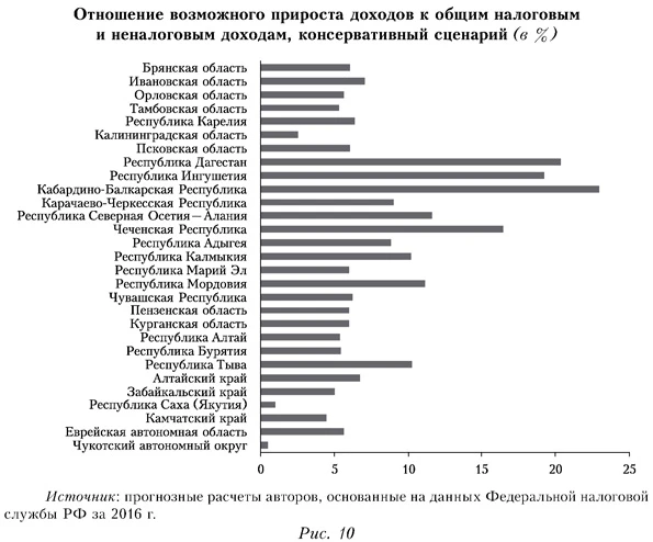 Отношение возможного прироста доходов к общим налоговым и неналоговым доходам