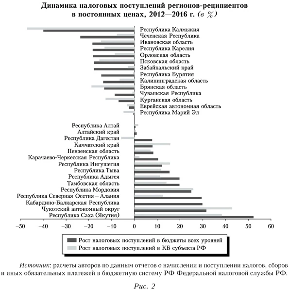 Динамика налоговых поступлений регионов-реципиентов