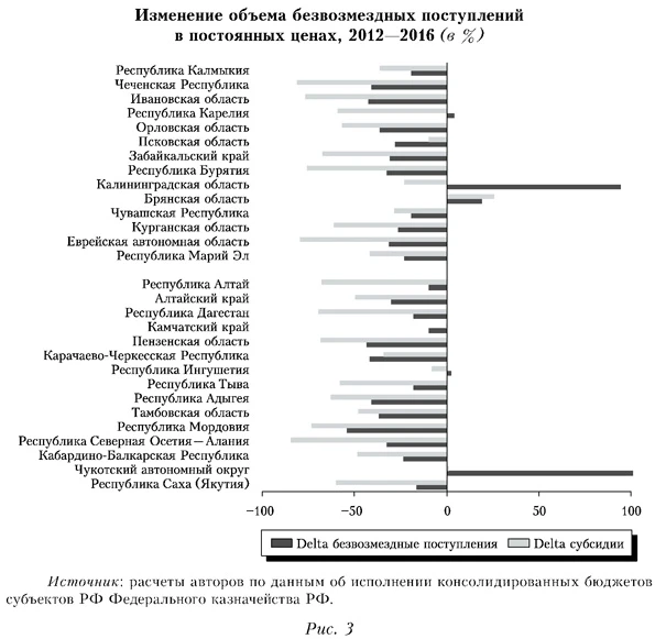 Изменение объема безвозмездных поступлений в постоянных ценах