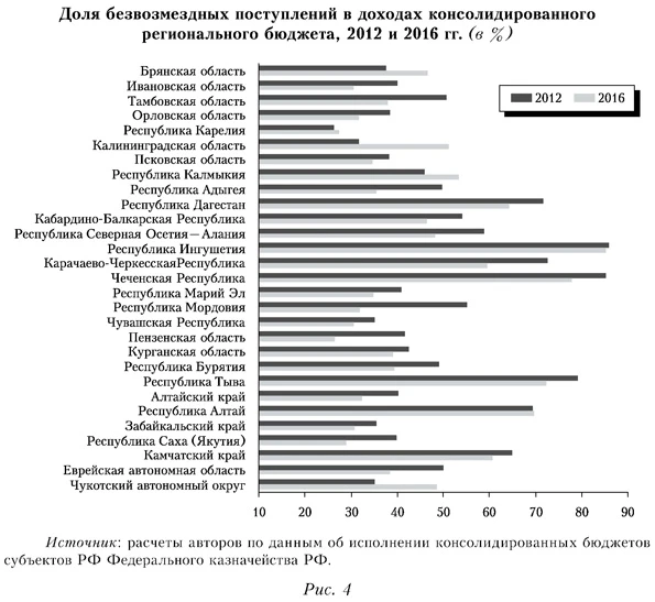 Доля безвозмездных поступлений в доходах кнсолидированного регионального бюджета