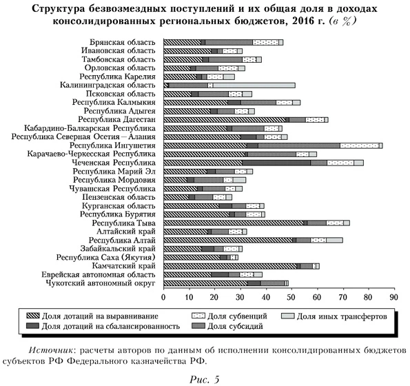 Структура безвозмездных поступлений и их общая доля в доходах 