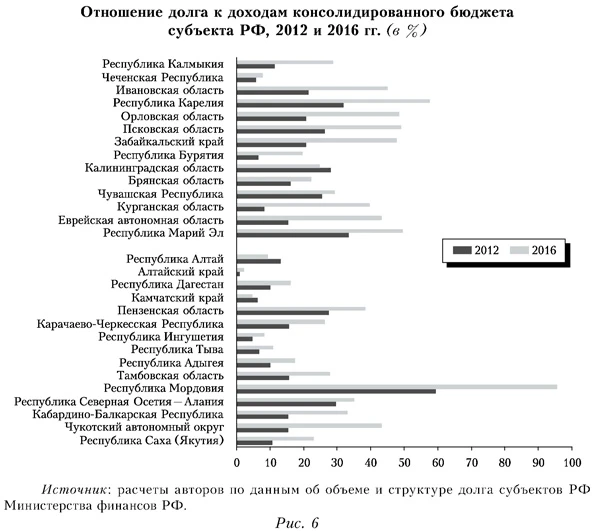 Отношение долга к доходам консолидированного бюджета субъекта РФ
