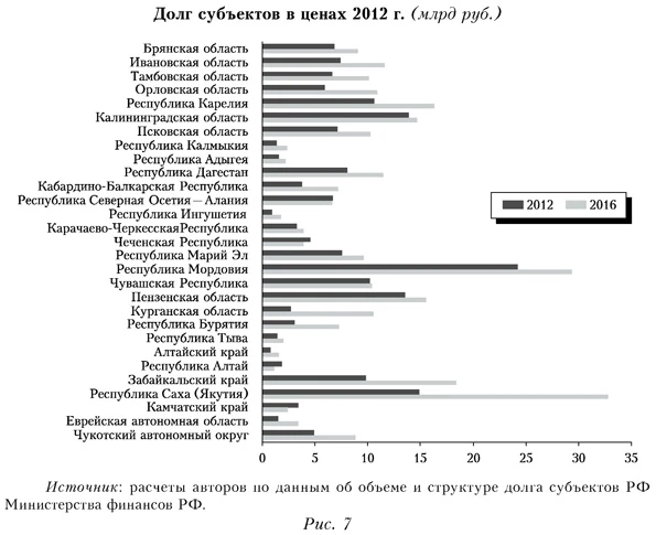 Долг субъектов в ценах 2012 года