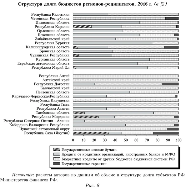 Структура долга бюджетов регионов-реципиентов