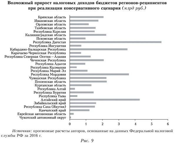 Возможный прирост налоговых доходов бюджетов регионов-реципиентов при реализации консервативного сценария