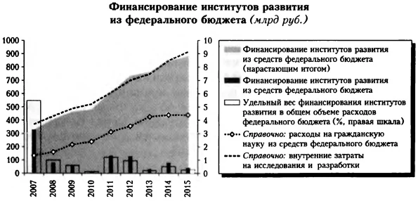 Финансирование институтов развития из федерального бюджета