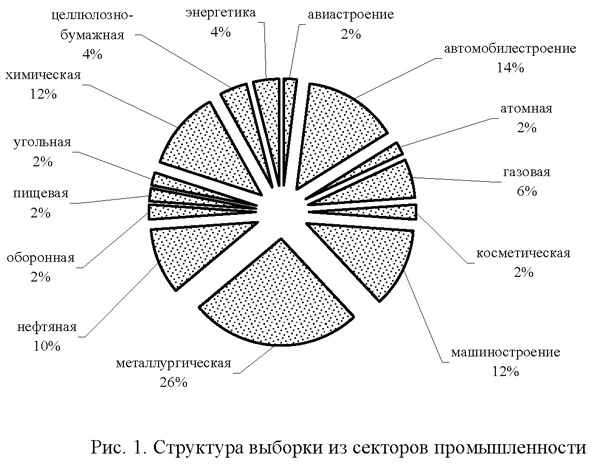 Структура выборки из секторов промышленности