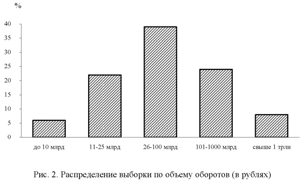Распределение выборки по объему оборотов