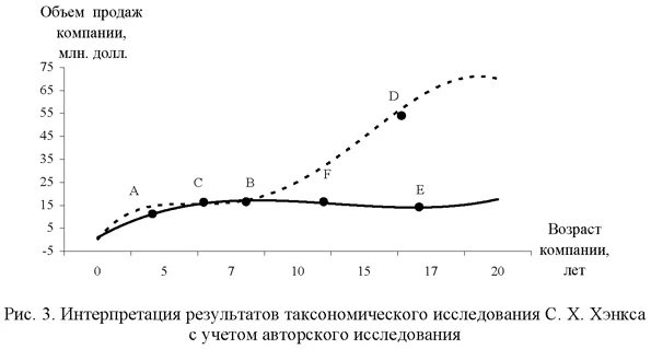 Интерпретация результатов таксономического исследования Хэнкса с учетом авторского исследования