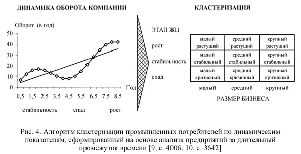 Алгоритм кластеризации промышленных потребителей по динамическим показателям, сформированный на основе анализа предприятий за длительный промежуток времени