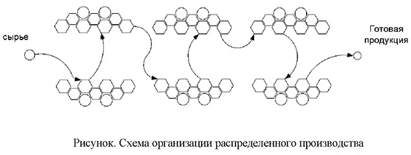 Схема организации распределенного производства