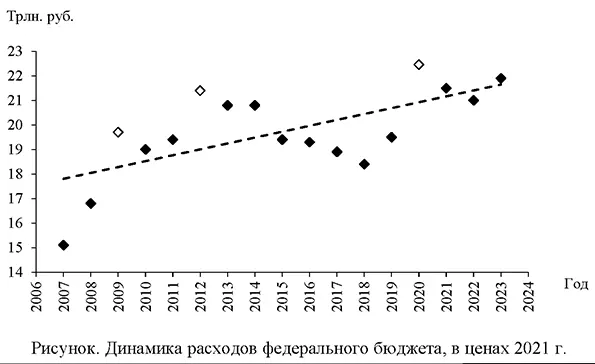Динамика расходов федерального бюджета, в ценах 2021 г.