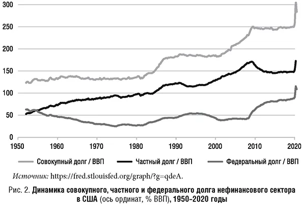 Динамика совокупного, частного и федерального долга нефинансового сектора в США (ось ординат, % ВВП), 1950-2020 годы