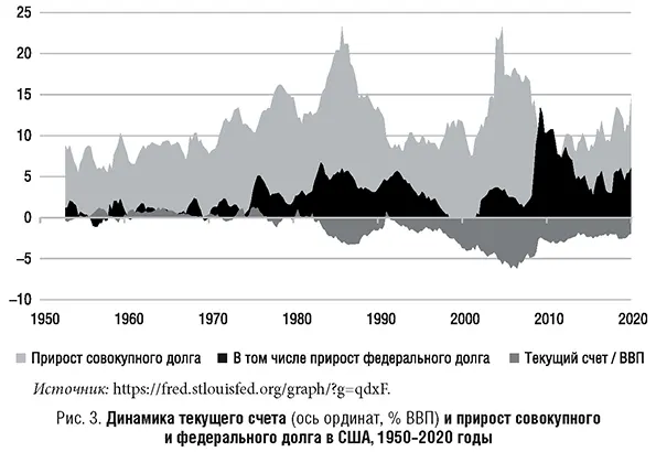 Динамика текущего счета (ось ординат, % ВВП) и прирост совокупного и федерального долга в США, 1950-2020 годы