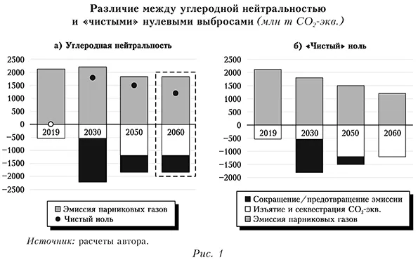 Различие между углеродной нейтральностью и &laquo;чистыми&raquo; нулевыми выбросами