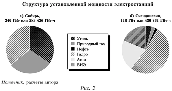 Структура установленной мощности электростанций