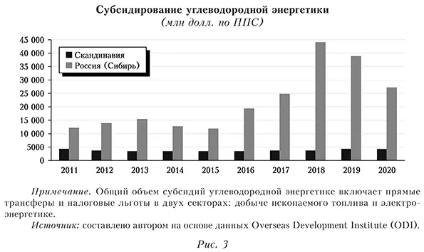 Субсидирование углеводородной энергетики