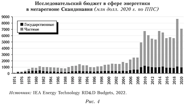 Исследовательский бюджет в сфере энергетики в мегарегионе Скандинавия