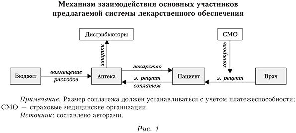 Механизм взаимодействия основных участников предлагаемой системы лекарственного обеспечения