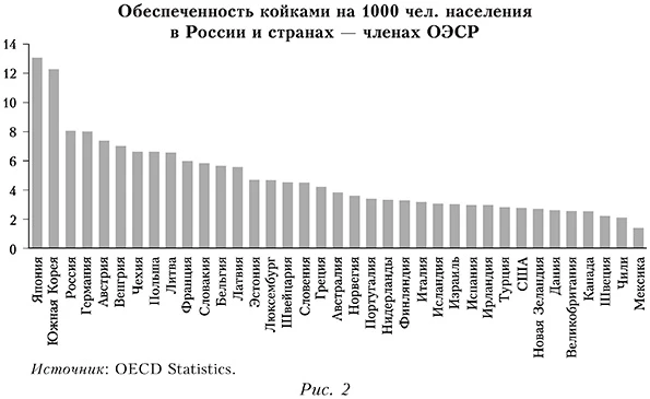 Обеспеченность койками на 1000 человек населения в России и странах &mdash; членах ОЭСР